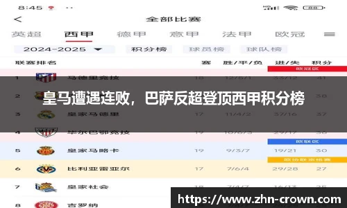 皇马遭遇连败，巴萨反超登顶西甲积分榜